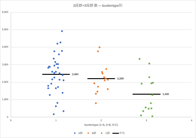 2段脈+3段脈の数を、A群・B群・C群で比べた図。平均はA群2,453、B群2,205、C群1,320