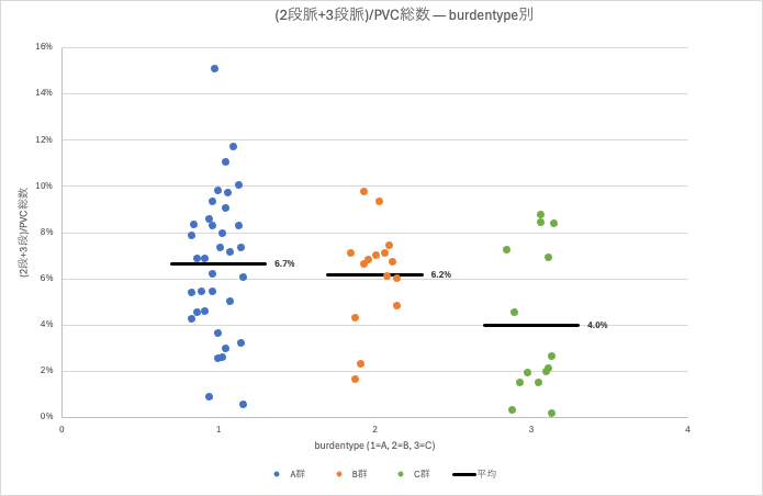 (2段脈+3段脈)/PVC総数を、A群・B群・C群で比べた図。平均はA群6.7%、B群6.2%、C群4.0%